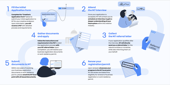 Infograph graphics about application process